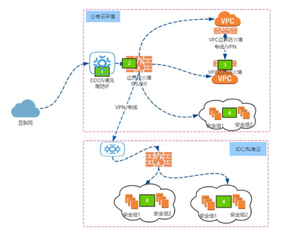 阿里云與騰訊云網絡安全服務技術比較 高防IP、WAF及其他安全服務
